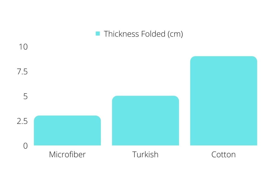 microfiber turkish cotton towel size comparison graph